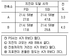 경찰공무원(순경) 과학 2014년 1회 12번 문제 그림
