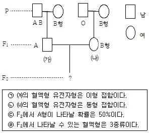 경찰공무원(순경) 과학 2014년 2회 5번 문제 그림
