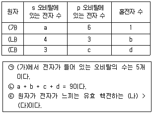 경찰공무원(순경) 과학 2015년 1회 17번 문제 그림