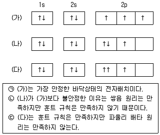 경찰공무원(순경) 과학 2015년 1회 19번 문제 그림