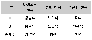 경찰공무원(순경) 과학 2015년 3회 13번 문제 그림