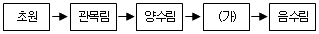 경찰공무원(순경) 과학 2015년 3회 15번 문제 그림
