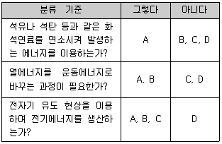 경찰공무원(순경) 과학 2015년 3회 2번 문제 그림
