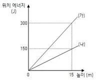 경찰공무원(순경) 과학 2015년 3회 4번 문제 그림
