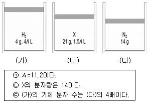 경찰공무원(순경) 과학 2016년 1회 1번 문제 그림