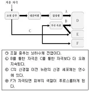 경찰공무원(순경) 과학 2016년 1회 20번 문제 그림