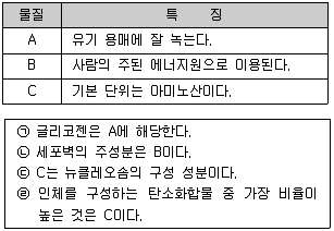 경찰공무원(순경) 과학 2016년 2회 11번 문제 그림