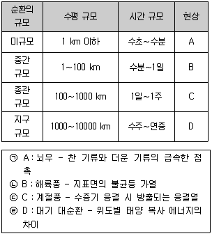 경찰공무원(순경) 과학 2016년 2회 18번 문제 그림