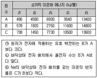 경찰공무원(순경) 과학 2016년 2회 8번 문제 그림