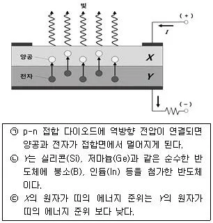 경찰공무원(순경) 과학 2017년 1회 7번 문제 그림