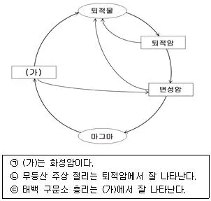 경찰공무원(순경) 과학 2018년 2회 15번 문제 그림