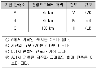 경찰공무원(순경) 과학 2018년 3회 16번 문제 그림