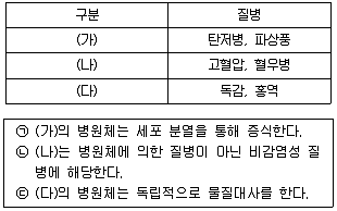 경찰공무원(순경) 과학 2019년 1회 12번 문제 그림