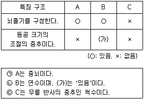 경찰공무원(순경) 과학 2019년 1회 13번 문제 그림