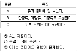 경찰공무원(순경) 과학 2019년 1회 15번 문제 그림