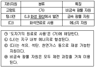 경찰공무원(순경) 과학 2019년 2회 17번 문제 그림