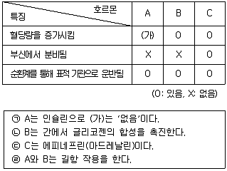 경찰공무원(순경) 과학 2019년 2회 8번 문제 그림