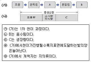 경찰공무원(순경) 과학 2020년 1회 15번 문제 그림