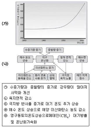 경찰공무원(순경) 과학 2020년 1회 17번 문제 그림