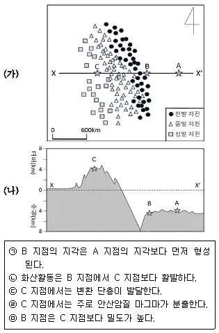 경찰공무원(순경) 과학 2020년 1회 20번 문제 그림