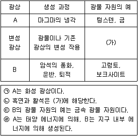 경찰공무원(순경) 과학 2020년 2회 16번 문제 그림