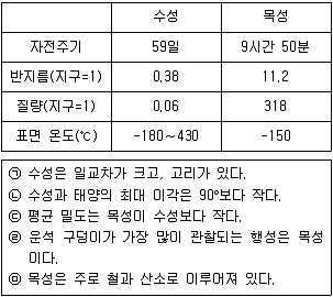 경찰공무원(순경) 과학 2020년 2회 20번 문제 그림