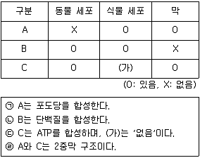 경찰공무원(순경) 과학 2020년 2회 6번 문제 그림