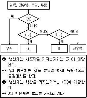 경찰공무원(순경) 과학 2020년 2회 8번 문제 그림