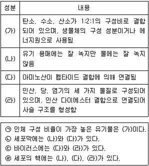 경찰공무원(순경) 과학 2021년 1회 11번 문제 그림