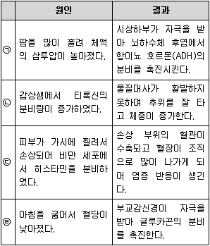 경찰공무원(순경) 과학 2021년 1회 13번 문제 그림