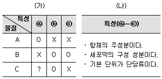 경찰공무원(순경) 과학 2021년 2회 11번 문제 그림