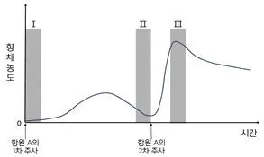 경찰공무원(순경) 과학 2021년 2회 14번 문제 그림