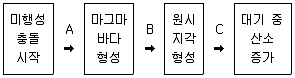 경찰공무원(순경) 과학 2021년 2회 16번 문제 그림