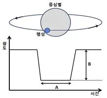 경찰공무원(순경) 과학 2021년 2회 20번 문제 그림
