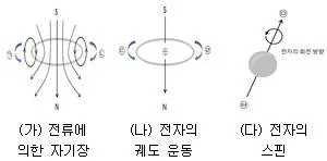 경찰공무원(순경) 과학 2021년 2회 3번 문제 그림