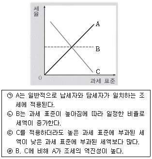 경찰공무원(순경) 사회 2014년 1회 14번 문제 그림
