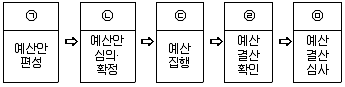 경찰공무원(순경) 사회 2015년 1회 10번 문제 그림