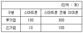 경찰공무원(순경) 사회 2015년 2회 15번 문제 그림