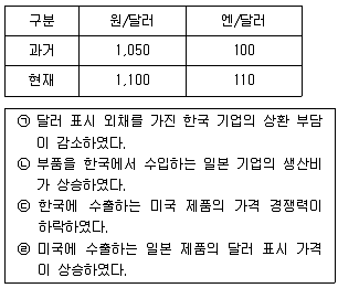경찰공무원(순경) 사회 2015년 2회 20번 문제 그림