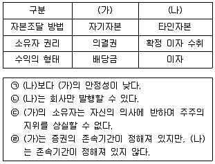 경찰공무원(순경) 사회 2015년 3회 19번 문제 그림