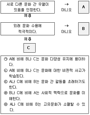 경찰공무원(순경) 사회 2015년 3회 4번 문제 그림