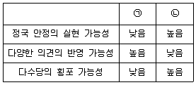 경찰공무원(순경) 사회 2016년 1회 6번 문제 그림