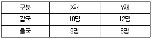 경찰공무원(순경) 사회 2017년 1회 18번 문제 그림