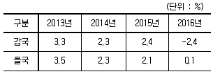 경찰공무원(순경) 사회 2018년 2회 16번 문제 그림
