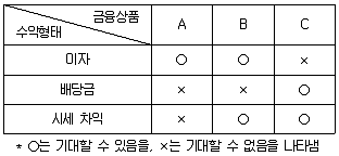 경찰공무원(순경) 사회 2018년 3회 19번 문제 그림