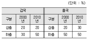 경찰공무원(순경) 사회 2019년 1회 8번 문제 그림