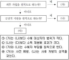 경찰공무원(순경) 사회 2020년 2회 20번 문제 그림