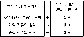 경찰공무원(순경) 사회 2021년 1회 5번 문제 그림
