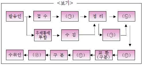 계리직 공무원 우편 및 금융상식 2012년 1회 6번 문제 그림