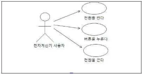 계리직 공무원 컴퓨터 일반 2008년 1회 19번 문제 그림